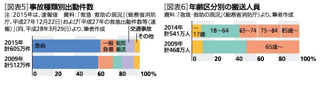 事故種類別出動件数/年齢区分別の搬送人員