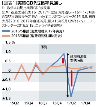 実質ＧＤＰ成長率の見通し