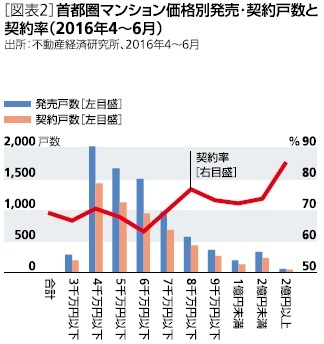 首都圏マンション価格別発売・契約戸数と契約率（2016年4～6月）