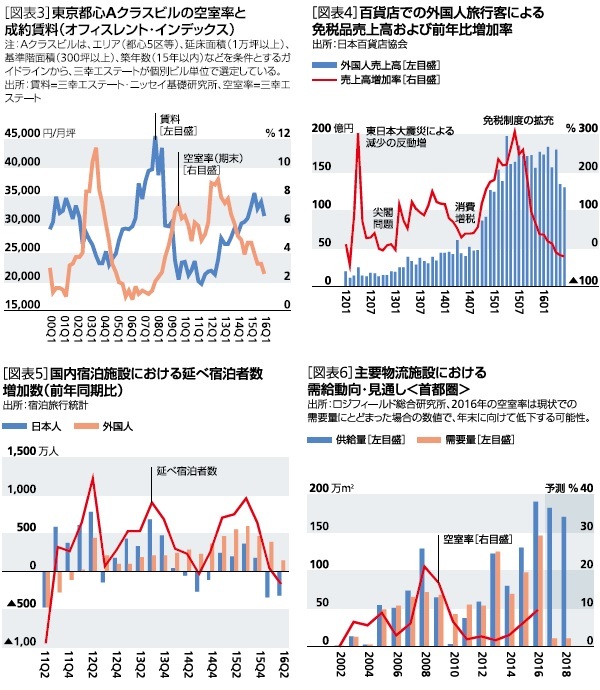 東京都心Ａクラスビルの空室率と成約賃料（オフィスレント・インデックス）／百貨店での外国人旅行客による免税品売上高および前年比増加率／国内宿泊施設における延べ宿泊者数増加数（前年同期比）／主要物流施設における需給動向・見通し＜首都圏＞