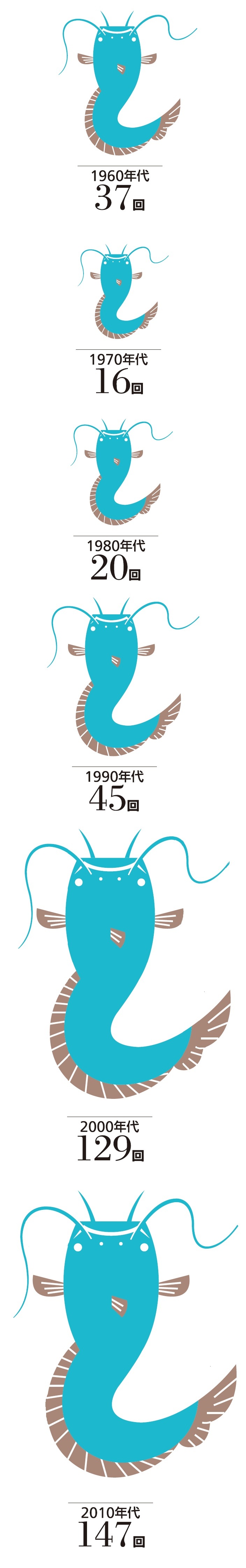 震度５以上の年代別地震回数