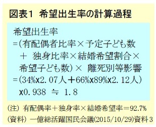 図表１ 希望出生率の計算過程