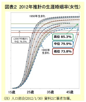 図表２ 2012年推計の生涯婚姻率(女性)