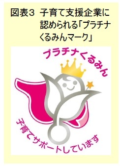 図表３ 子育て支援企業に認められる「プラチナくるみんマーク」