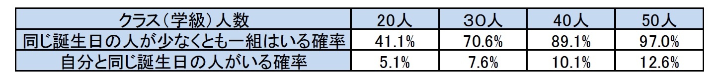 小中学校のクラス（学級）を想定した場合の人数で、誕生日が一致する確率