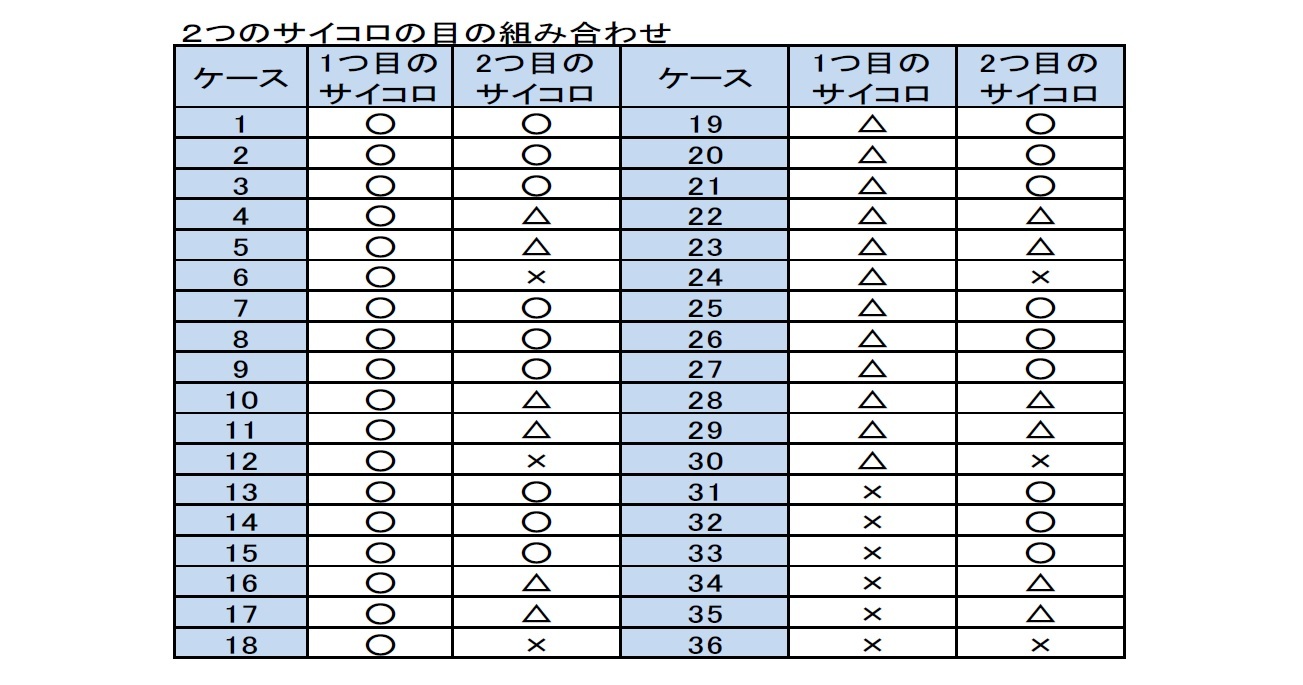 ２つのサイコロの目の組み合わせ