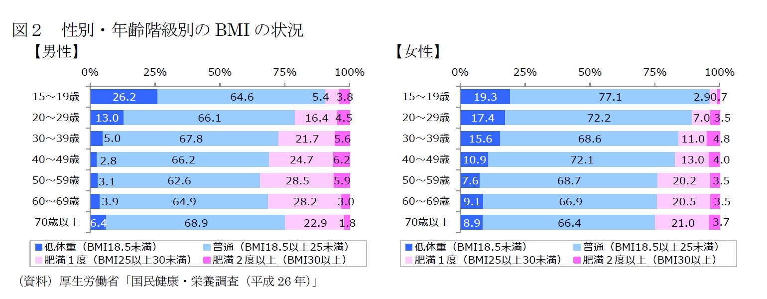 図２　性別・年齢階級別のBMIの状況　