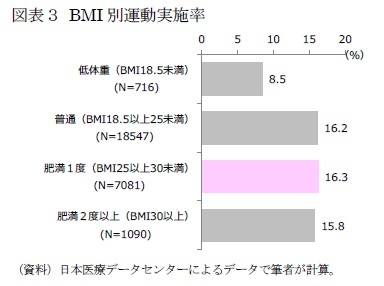 図表３ BMI別運動実施率