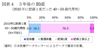 図表４　５年後のBMI（2010年に肥満１度だった40～50歳代男性）