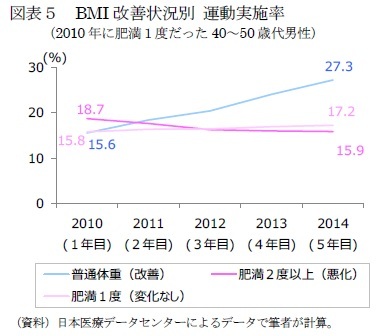 図表5 BMI改善状況別 運動実施率(2010年に肥満1度だった40~50歳代男性)