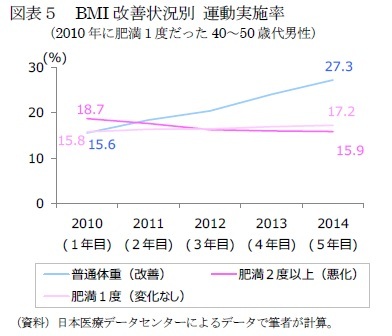 図表５　BMI改善状況別 運動実施率（2010年に肥満１度だった40～50歳代男性）