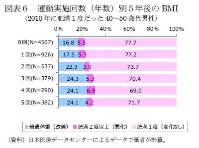 図表6 運動実施回数(年数)別5年後のBMI(2010年に肥満1度だった40~50歳代男性)