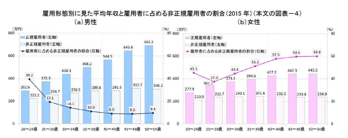 雇用形態別に見た平均年収と雇用者に占める非正規雇用者の割合(2015年)(本文の図表-4)