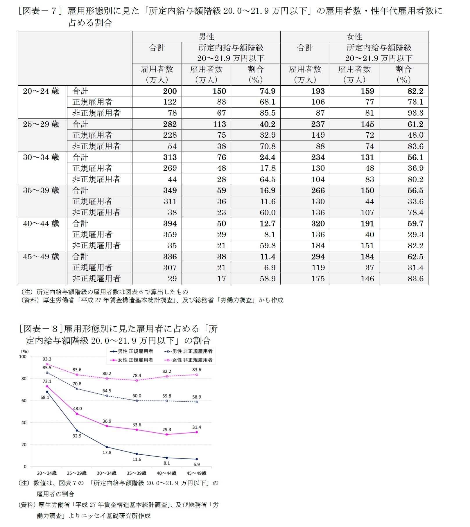 [図表－７] 雇用形態別に見た「所定内給与額階級20.0～21.9万円以下」の雇用者数・性年代雇用者数に占める割合/[図表－８]雇用形態別に見た雇用者に占める「所定内給与額階級20.0～21.9万円以下」の割合