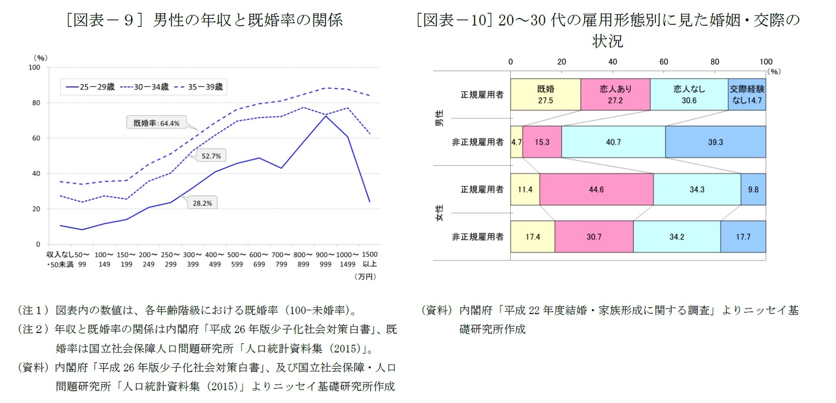 [図表－９] 男性の年収と既婚率の関係/[図表－10] 20～30代の雇用形態別に見た婚姻・交際の状況