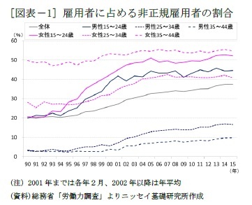 [図表－1] 雇用者に占める非正規雇用者の割合
