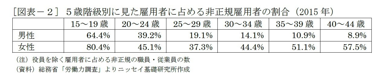 [図表－２] ５歳階級別に見た雇用者に占める非正規雇用者の割合（2015年）