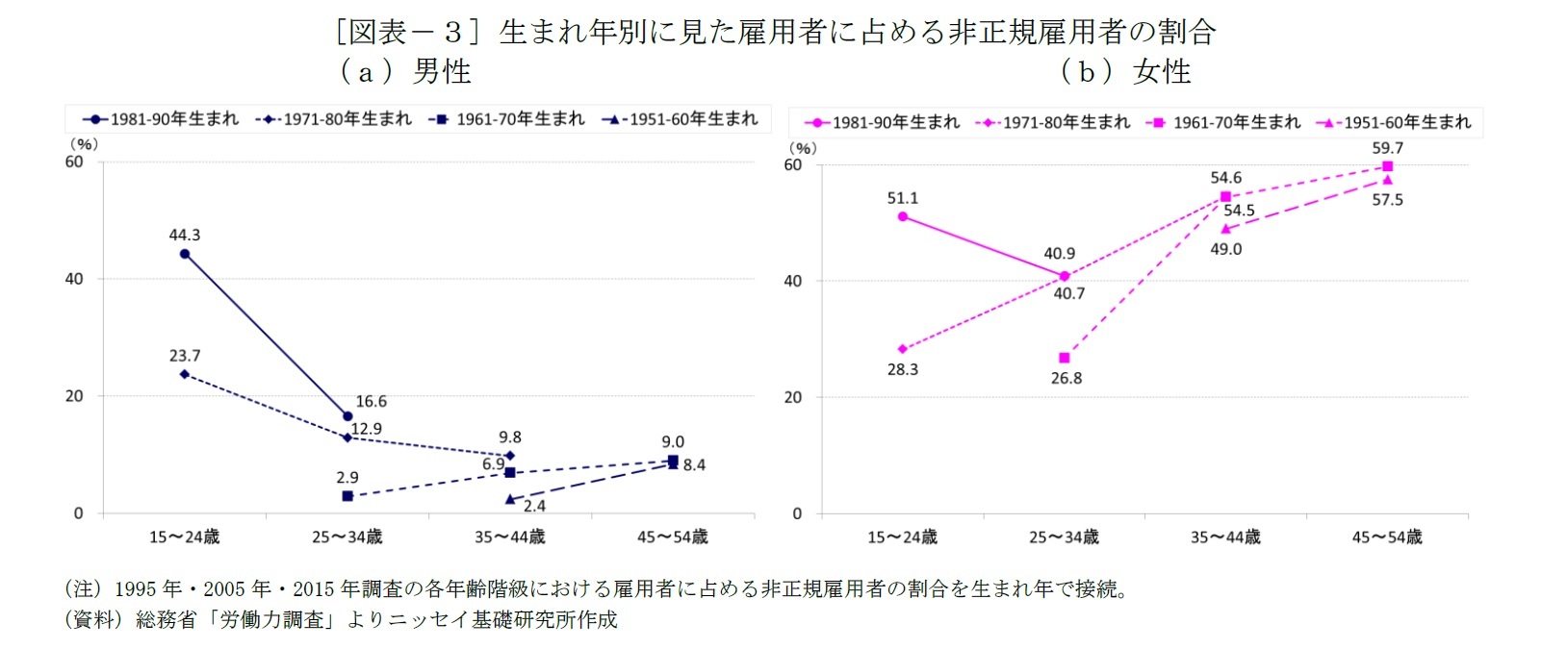 [図表－３] 生まれ年別に見た雇用者に占める非正規雇用者の割合