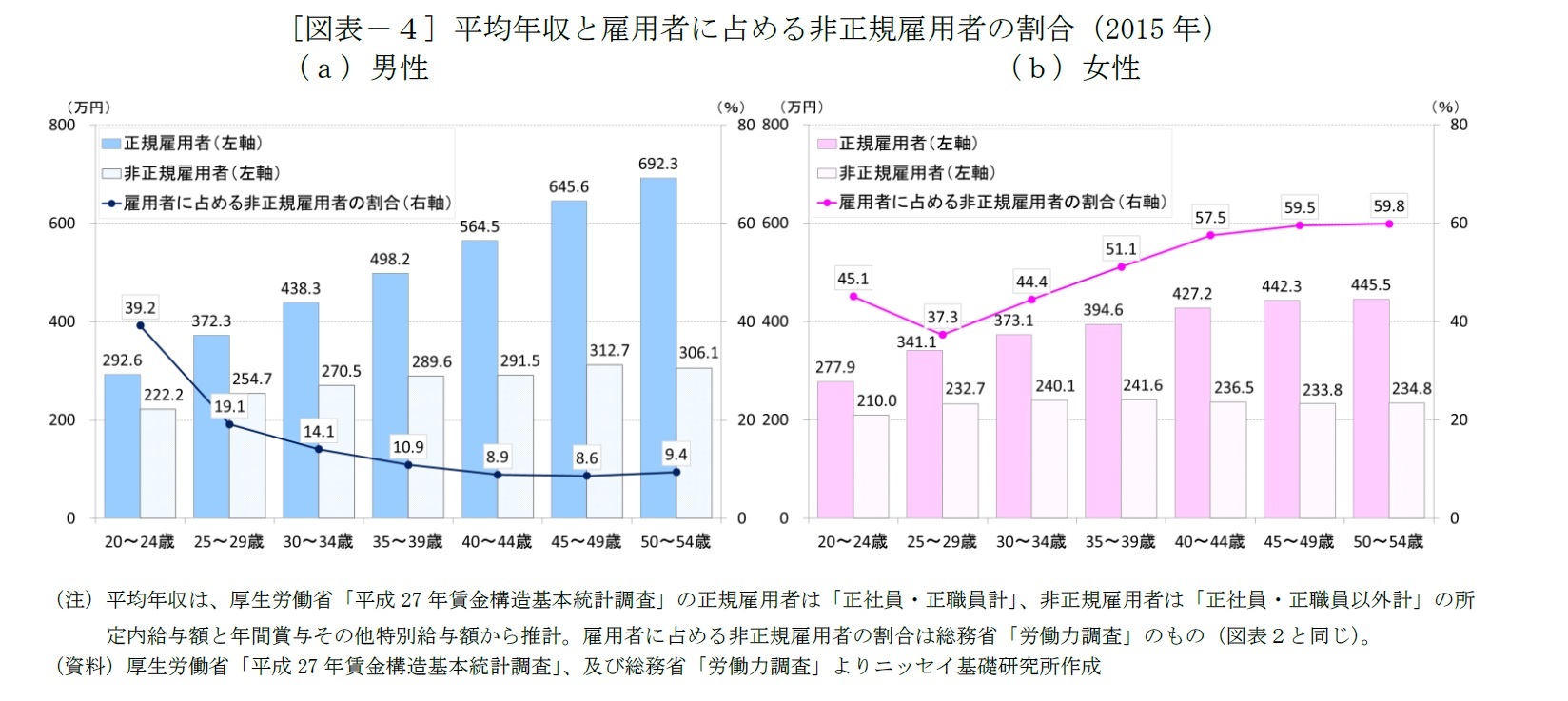 [図表－４] 平均年収と雇用者に占める非正規雇用者の割合（2015年）