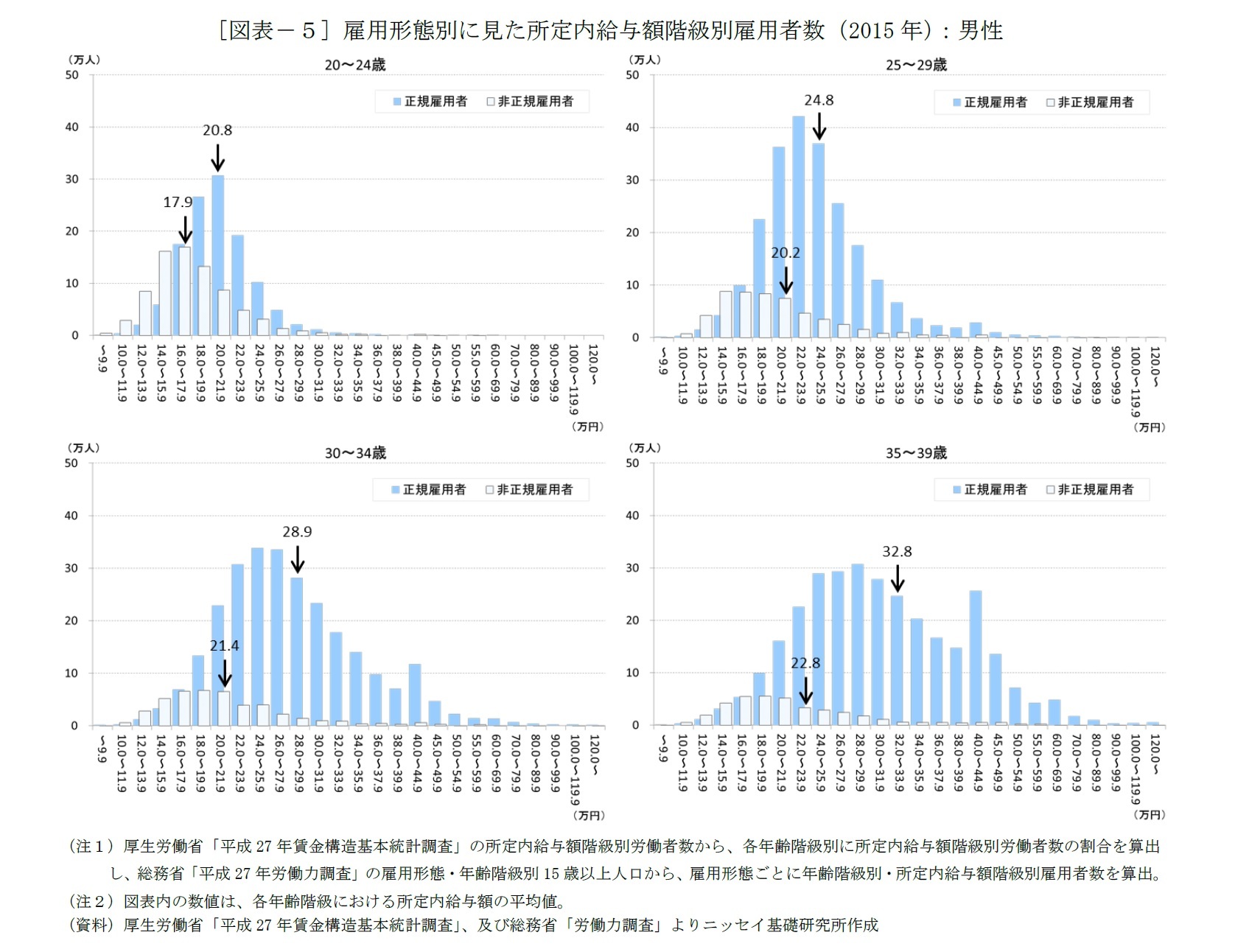 [図表－５] 雇用形態別に見た所定内給与額階級別雇用者数（2015年）：男性