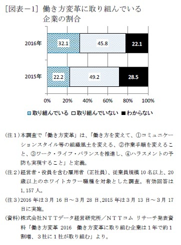[図表－1] 働き方変革に取り組んでいる企業の割合