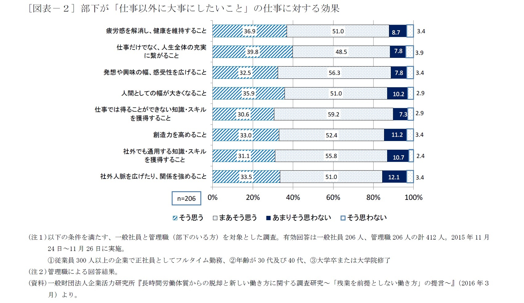 [図表－２] 部下が「仕事以外に大事にしたいこと」の仕事に対する効果