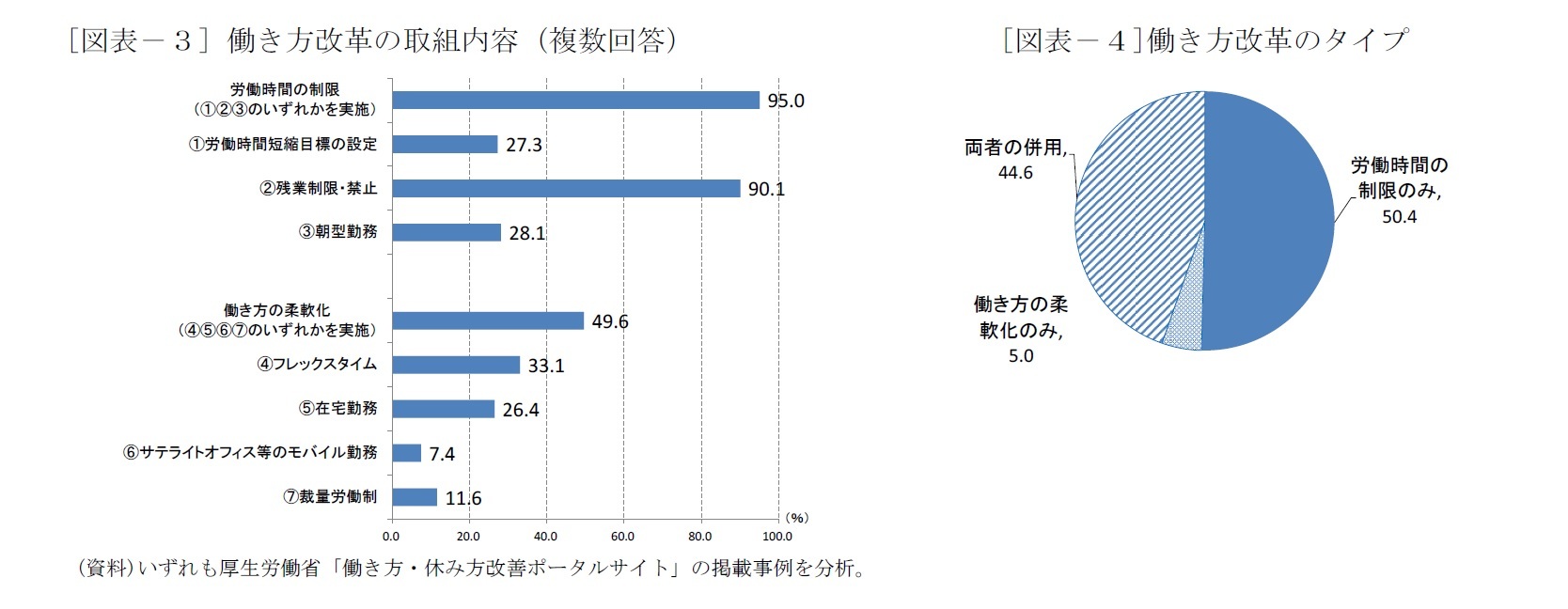 [図表－３] 働き方改革の取組内容（複数回答）/[図表－４]働き方改革のタイプ