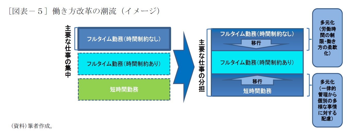 [図表－５] 働き方改革の潮流（イメージ）