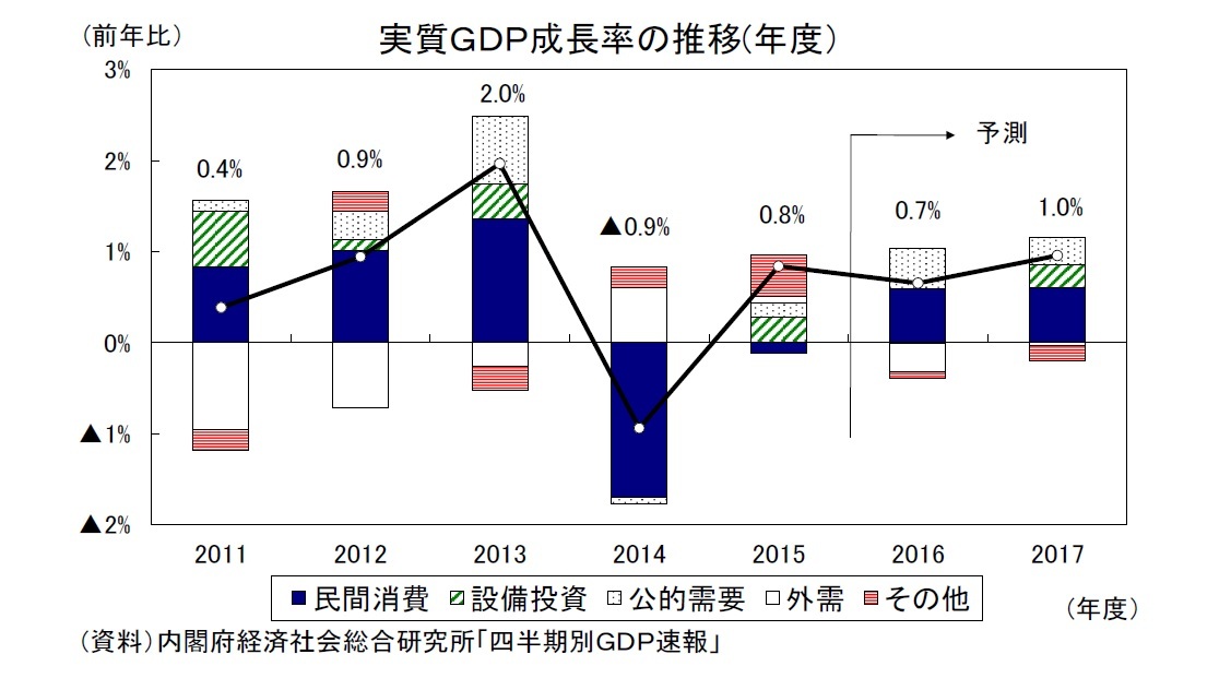 実質ＧＤＰ成長率の推移(年度）