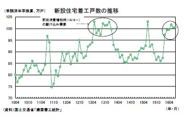 新設住宅着工戸数の推移