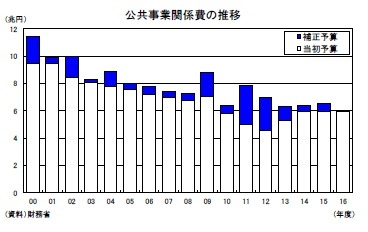 公共事業関係費の推移