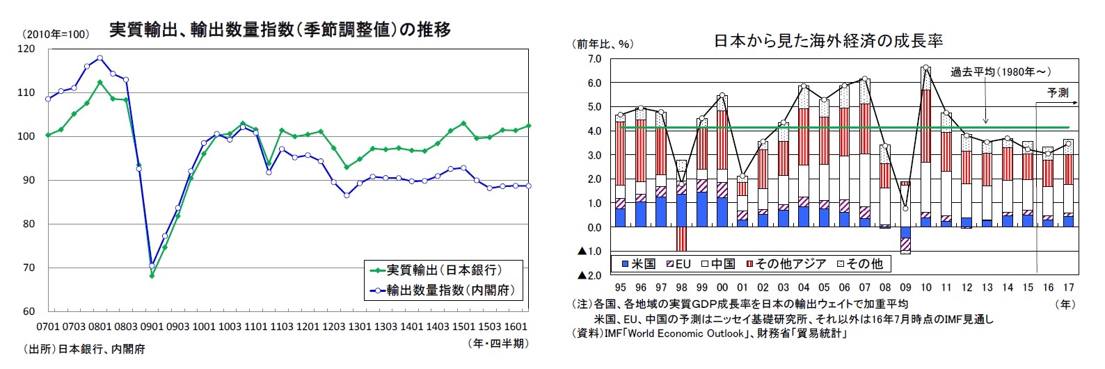 実質輸出、輸出数量指数（季節調整値）の推移/日本から見た海外経済の成長率