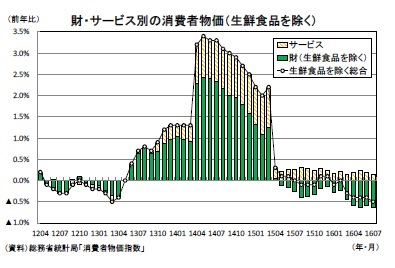 財・サービス別の消費者物価（生鮮食品を除く）