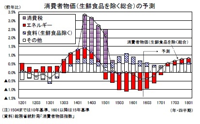 消費者物価（生鮮食品を除く総合）の予測