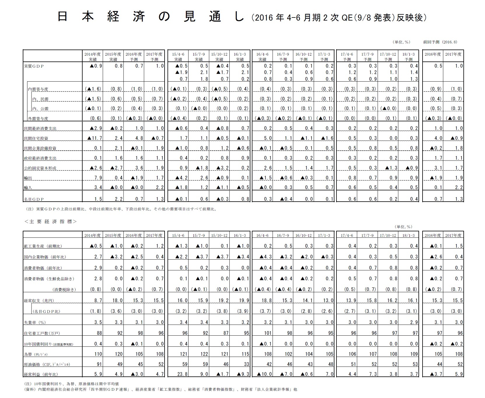日本経済の見通し（2016年4-6月期2次QE（9/8発表）反映後）