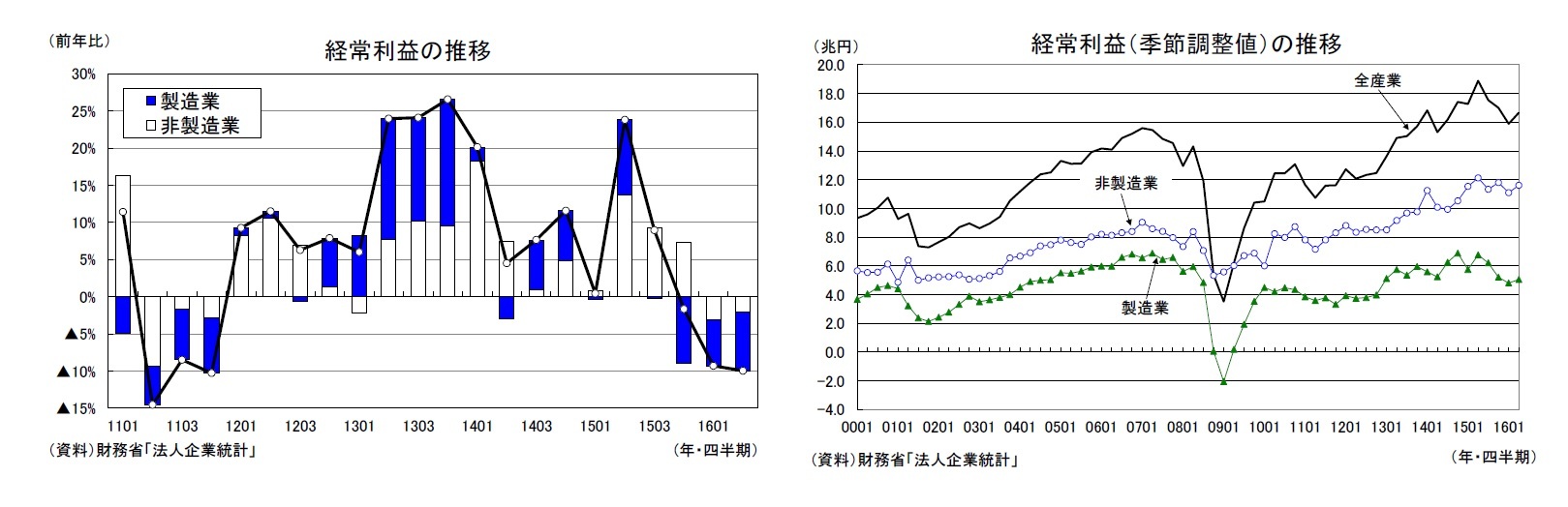 経常利益の推移/経常利益（季節調整値）の推移