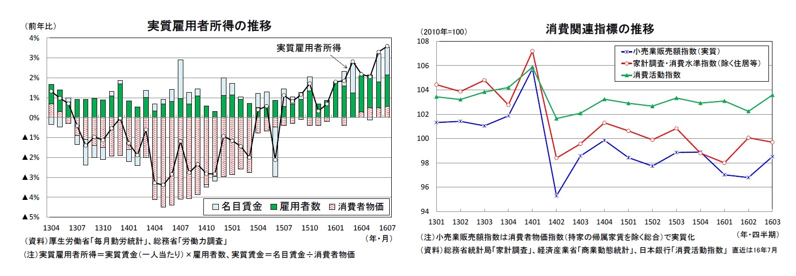 実質雇用者所得の推移/消費関連指標の推移