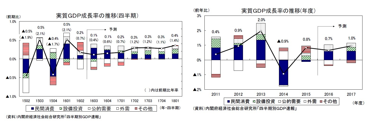 実質ＧＤＰ成長率の推移(四半期）/実質ＧＤＰ成長率の推移(年度）