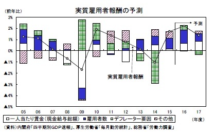 実質雇用者報酬の予測