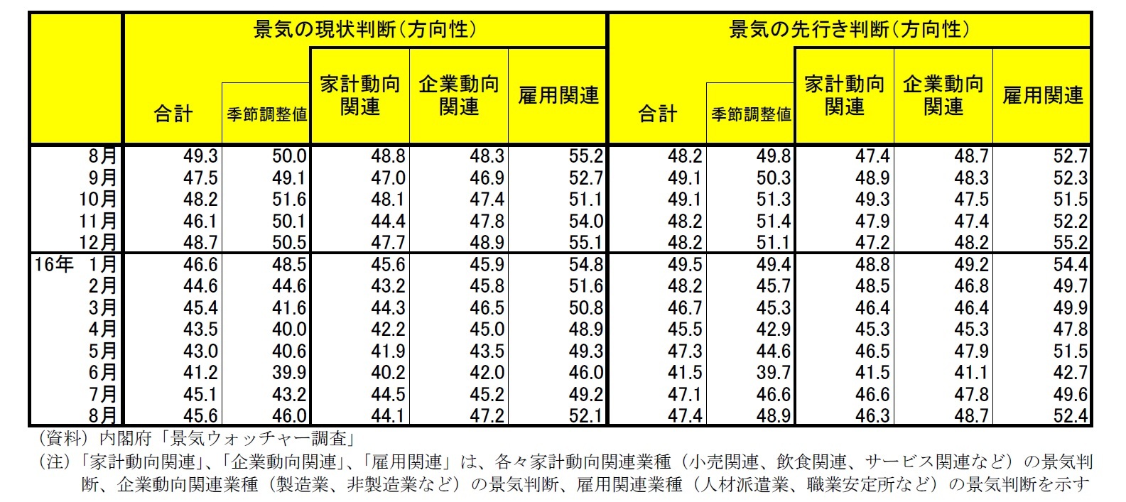 「景気ウォッチャー調査」景気の現状判断(方向性)/景気の先行き判断(方向性)一覧