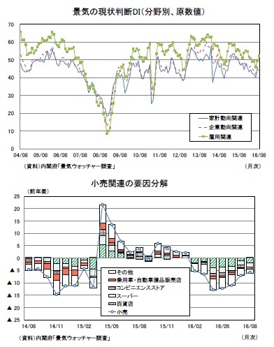 景気の現状判断DI(分野別、原数値)/小売関連の要因分解