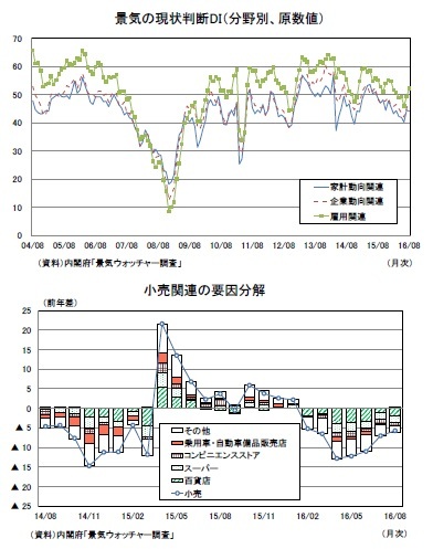 景気の現状判断DI（分野別、原数値）/小売関連の要因分解