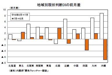 地域別現状判断DIの前月差