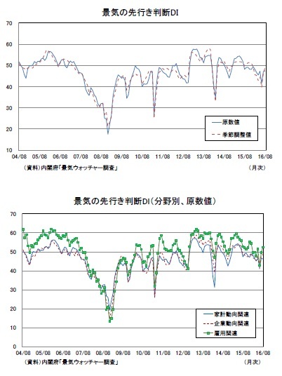 景気の先行き判断DI/景気の先行き判断DI(分野別、原数値)