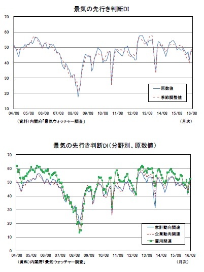 景気の先行き判断DI/景気の先行き判断DI（分野別、原数値）