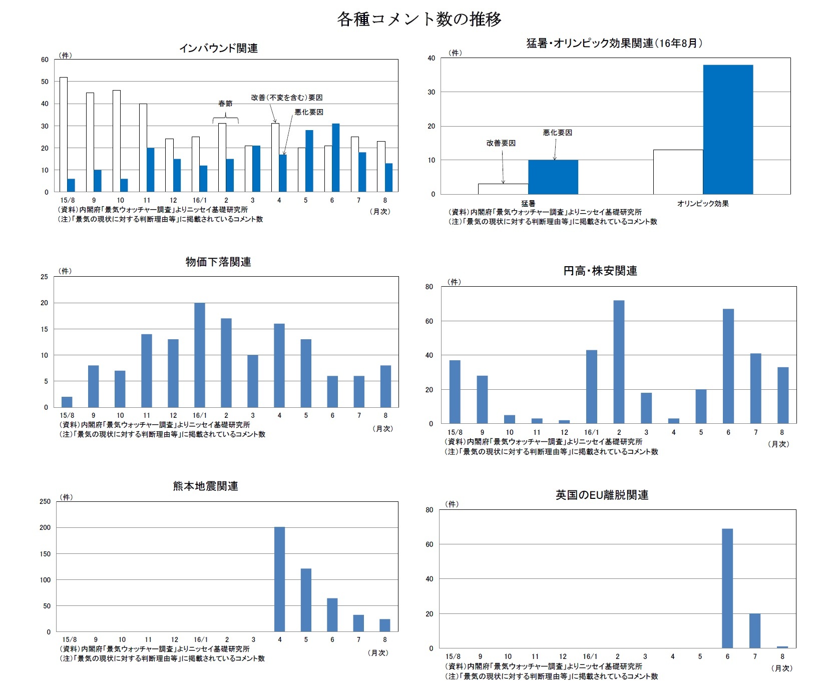 各種コメント数の推移　インバウンド関連/猛暑・オリンピック効果関連（16年8月）/物価下落関連/円高・株安関連/熊本地震関連/英国のEU離脱関連