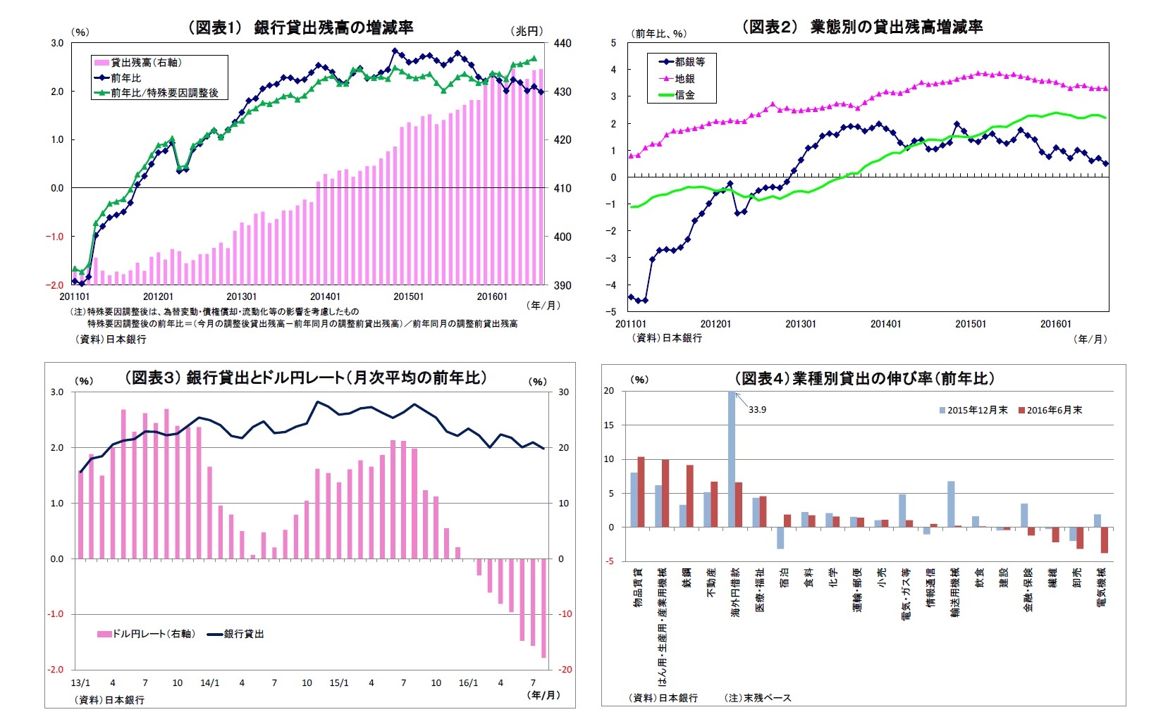(図表1) 銀行貸出残高の増減率/(図表2) 業態別の貸出残高増減率/(図表3) 銀行貸出とドル円レート(月次平均の前年比)/(図表4)業種別貸出の伸び率(前年比)