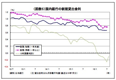 （図表５）国内銀行の新規貸出金利