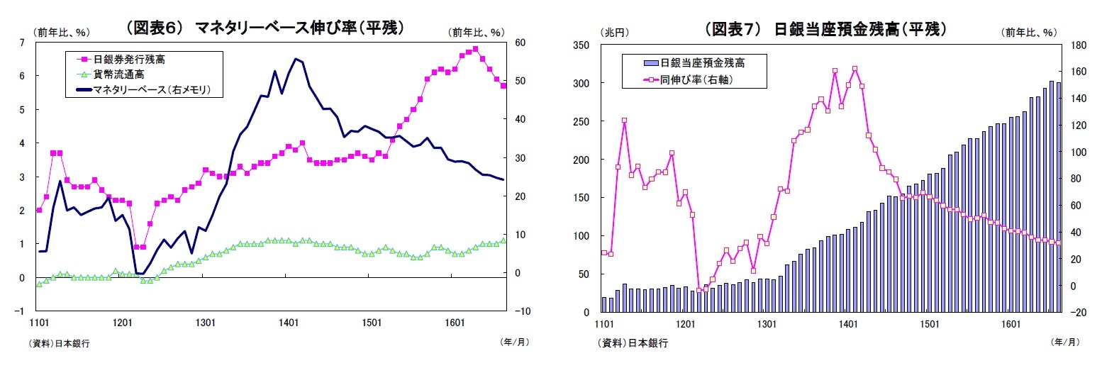 (図表6) マネタリーベース伸び率(平残)/(図表7) 日銀当座預金残高(平残)