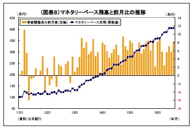 （図表８）マネタリーベース残高と前月比の推移